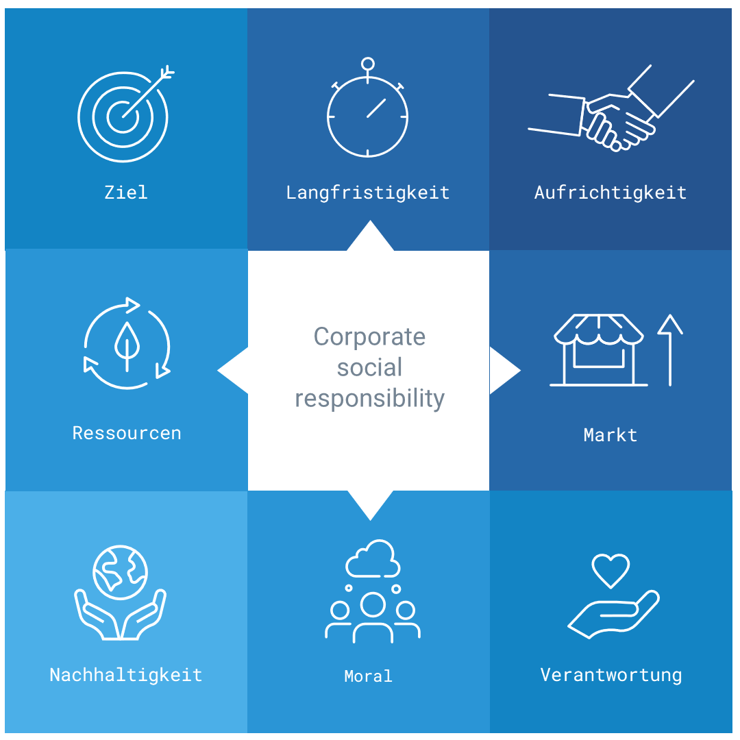 Der Corporate Social Responsibility - Leitfaden für Einsteiger
